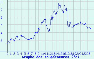 Courbe de tempratures pour Trois pis (68)