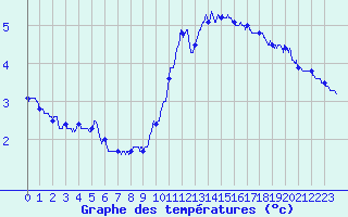 Courbe de tempratures pour Ile de Groix (56)