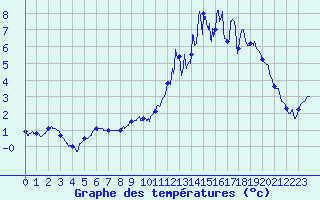 Courbe de tempratures pour Durdat-Larequille (03)