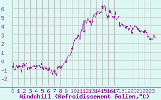 Courbe du refroidissement olien pour Dole-Tavaux (39)