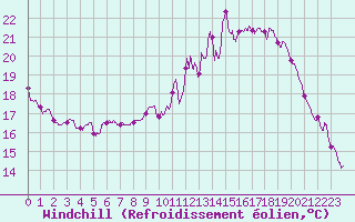 Courbe du refroidissement olien pour Ble / Mulhouse (68)