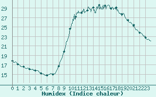 Courbe de l'humidex pour Cannes (06)