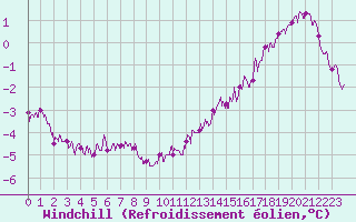 Courbe du refroidissement olien pour Limoges (87)