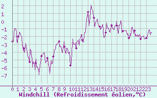 Courbe du refroidissement olien pour Charleville-Mzires (08)