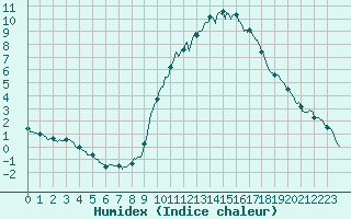 Courbe de l'humidex pour Besanon (25)