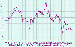 Courbe du refroidissement olien pour Metz-Nancy-Lorraine (57)