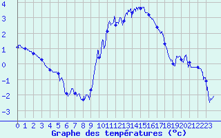 Courbe de tempratures pour Grenoble/St-Etienne-St-Geoirs (38)