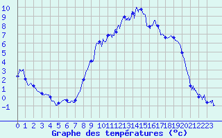 Courbe de tempratures pour Vallorcine (74)