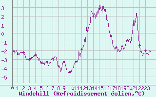 Courbe du refroidissement olien pour Pointe de Chassiron (17)