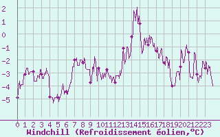 Courbe du refroidissement olien pour Auxerre-Perrigny (89)
