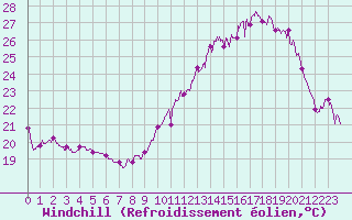 Courbe du refroidissement olien pour Pointe de Chassiron (17)