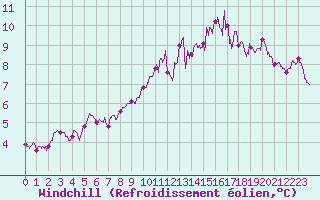Courbe du refroidissement olien pour Cherbourg (50)
