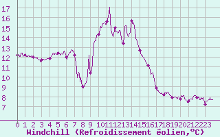 Courbe du refroidissement olien pour Leucate (11)
