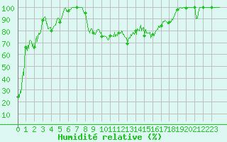 Courbe de l'humidit relative pour Mont-Aigoual (30)