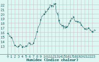 Courbe de l'humidex pour Toulon (83)