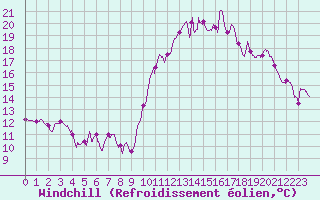 Courbe du refroidissement olien pour Landivisiau (29)