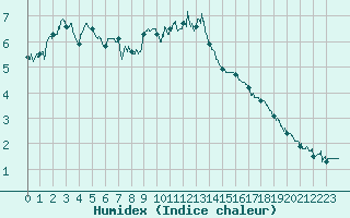 Courbe de l'humidex pour Carpentras (84)