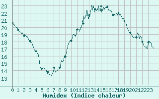 Courbe de l'humidex pour Nancy - Ochey (54)