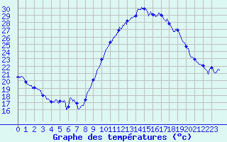 Courbe de tempratures pour Le Luc - Cannet des Maures (83)