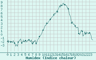 Courbe de l'humidex pour Saint-Dizier (52)