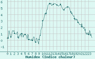 Courbe de l'humidex pour Embrun (05)