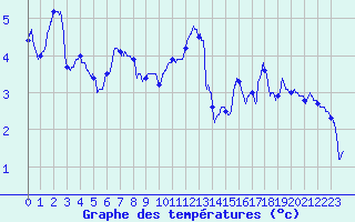 Courbe de tempratures pour Metz-Nancy-Lorraine (57)