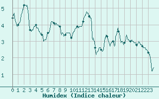 Courbe de l'humidex pour Metz-Nancy-Lorraine (57)