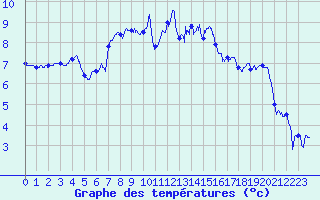 Courbe de tempratures pour Saint-Brieuc (22)
