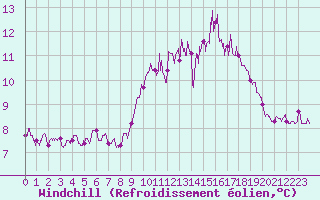 Courbe du refroidissement olien pour Ouessant (29)