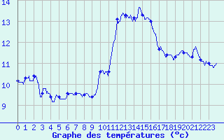 Courbe de tempratures pour Cambrai / Epinoy (62)