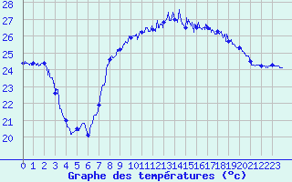Courbe de tempratures pour Montpellier (34)
