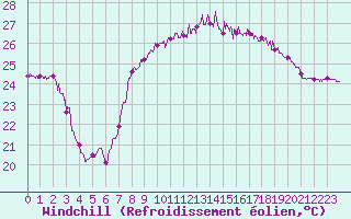 Courbe du refroidissement olien pour Montpellier (34)