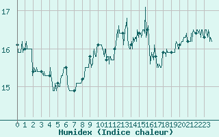Courbe de l'humidex pour Cap Pertusato (2A)