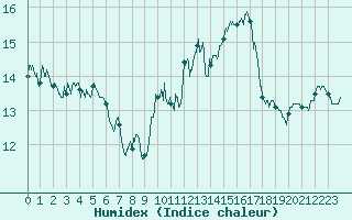 Courbe de l'humidex pour Leucate (11)