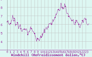 Courbe du refroidissement olien pour Amilly (45)