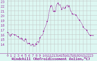 Courbe du refroidissement olien pour Pointe de Socoa (64)