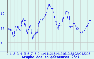 Courbe de tempratures pour Ile de Batz (29)