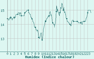 Courbe de l'humidex pour Ile d'Yeu - Saint-Sauveur (85)