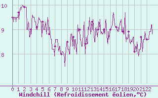 Courbe du refroidissement olien pour La Boissaude Rochejean (25)