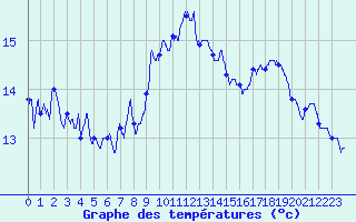 Courbe de tempratures pour Grenoble/agglo Le Versoud (38)