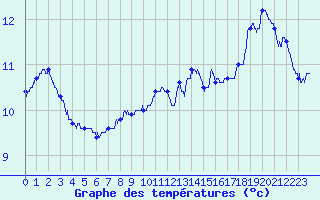 Courbe de tempratures pour Tours (37)
