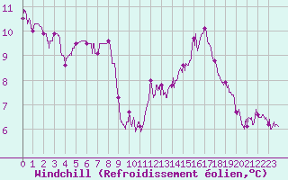 Courbe du refroidissement olien pour Le Mans (72)