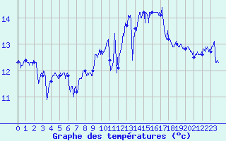Courbe de tempratures pour Le Talut - Belle-Ile (56)