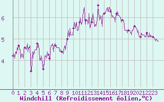 Courbe du refroidissement olien pour Cap de la Hague (50)