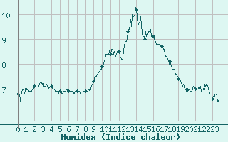 Courbe de l'humidex pour Le Puy - Loudes (43)