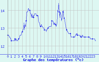 Courbe de tempratures pour Ouessant (29)