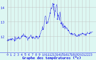 Courbe de tempratures pour Pointe du Raz (29)