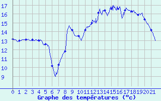 Courbe de tempratures pour Longueville (50)