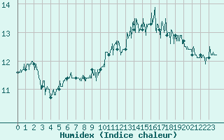 Courbe de l'humidex pour Cap de la Hague (50)