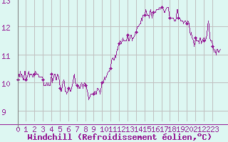 Courbe du refroidissement olien pour Rennes (35)